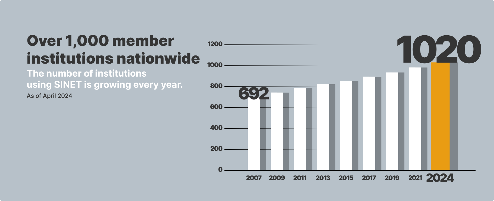 Over 1,000 member institutions nationwide