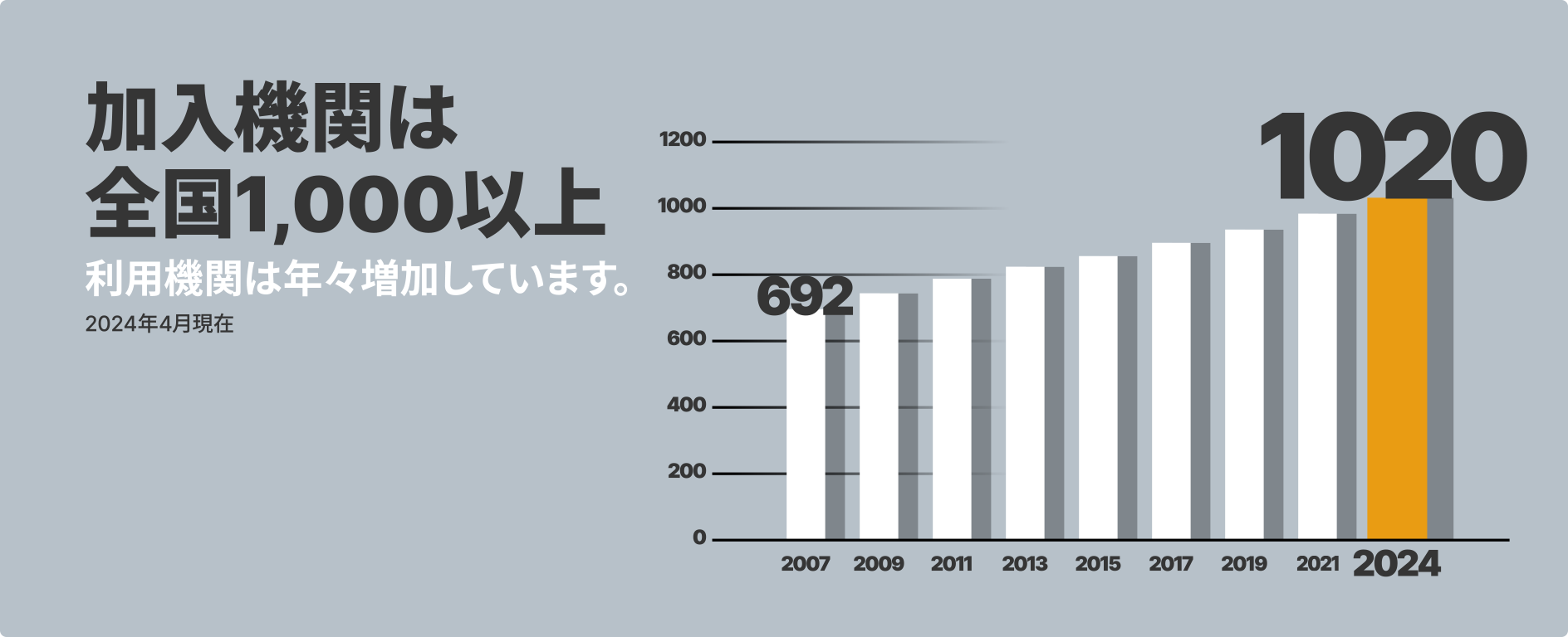 加入機関は全国1,000以上