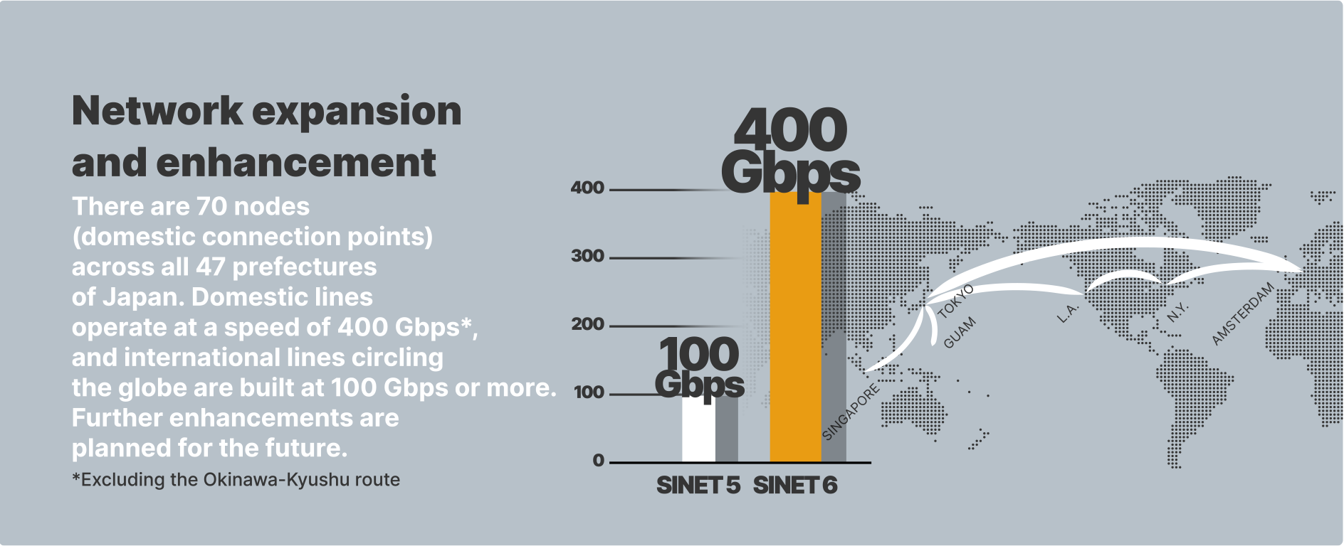 Network expansion and enhancement 