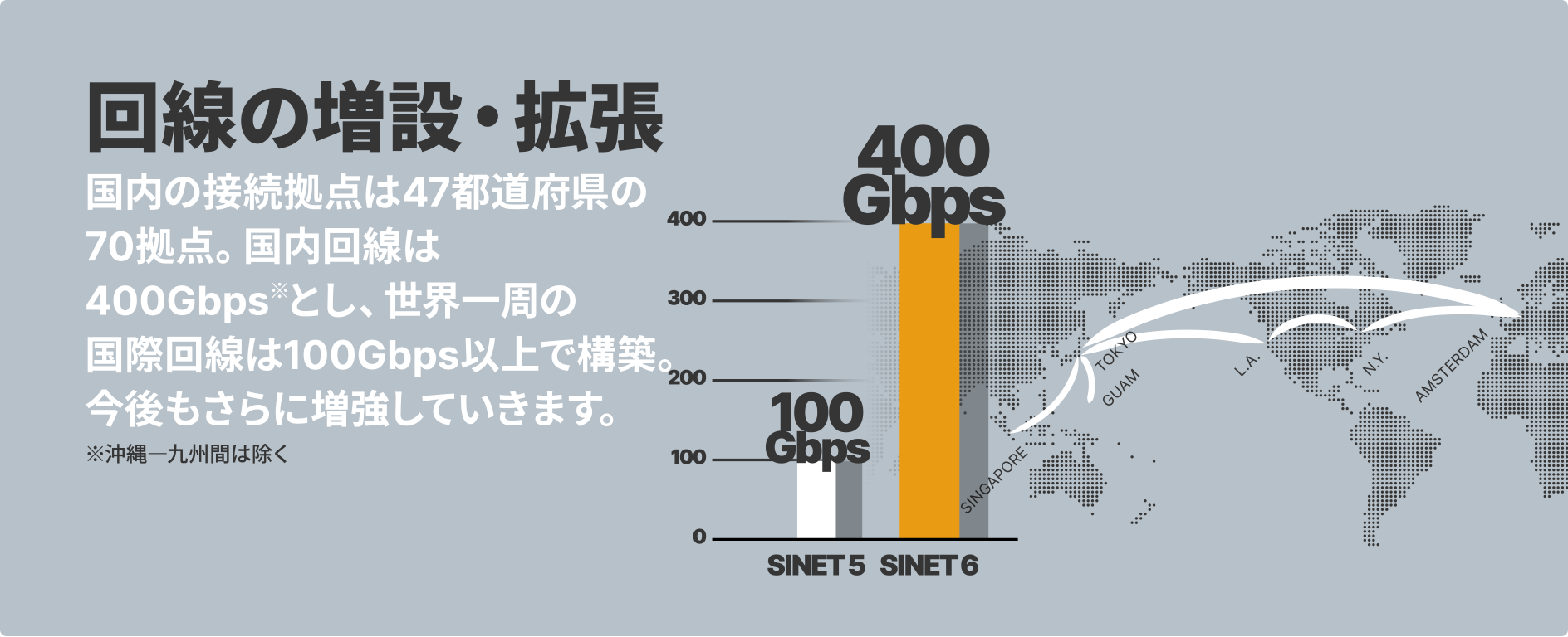 回線の増設・拡張