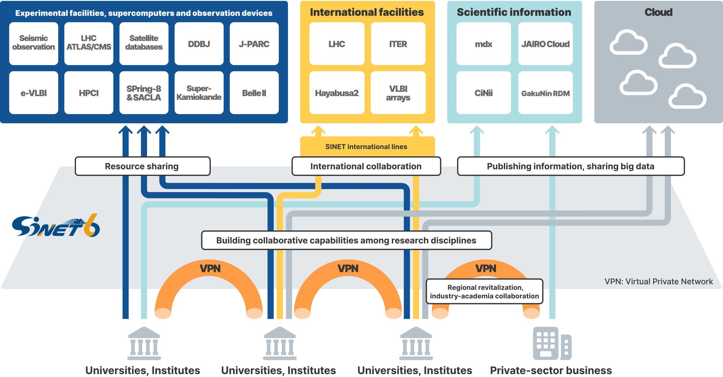 Institutions Collaborating with SINET