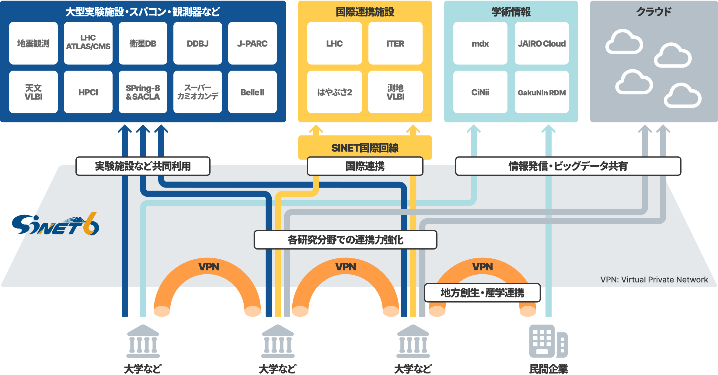 SINETの連携機関